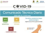 Reporte Coronavirus | Se registran 68 nuevos casos de COVID-19 en Quintana Roo y 13 defunciones