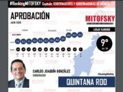 Historia de la «inédita y milagrosa escalada» de Carlos Joaquín en Mitofsky: del 28 al 9 en sólo dos meses
