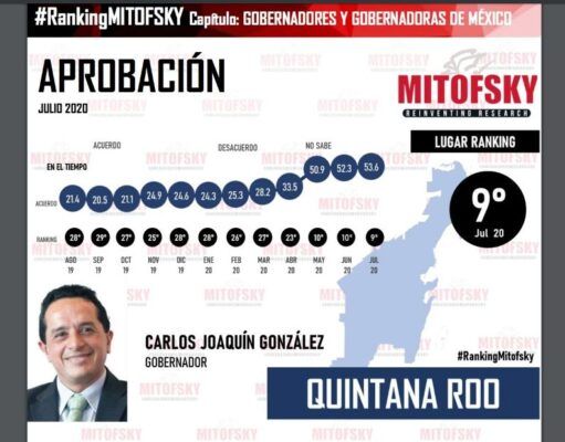 Historia de la «inédita y milagrosa escalada» de Carlos Joaquín en Mitofsky: del 28 al 9 en sólo dos meses