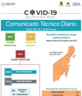 Reporte Coronavirus | Con semáforo en Quintana Roo en naranja, hoy se suman 89 contagios y seis decesos