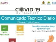 Reporte Coronavirus | Buen día para Quintana Roo en cuanto a las cifras de contagios: sólo 29 y tres defunciones