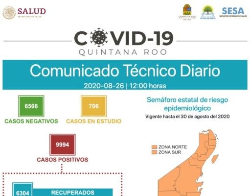 Reporte Coronavirus | Regresan las cifras terribles a Quintana Roo: 20 fallecimientos y 133 nuevos contagios