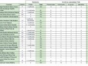 ¿Quién es el legislador más productivo y con mejor comportamiento del Congreso de Quintana Roo? Observatorio Legislativo lo informa