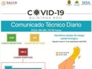 Reporte Coronavirus | Sesa sólo muestra contagios en dos municipios el día de hoy. Se registran 22 casos y 14 defunciones