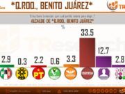 Encuesta asegura que Morena ganaría las tres principales alcaldías de QRoo. Verde, PRD y MC perderían registro. PRI en la línea de desaparecer