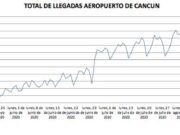 Turismo | Continúa el aumento en el número de operaciones en el Aeropuerto Internacional de Cancún