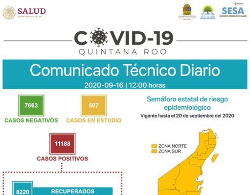 REPORTE COVID19 | 49 casos nuevos y 7 muertes en Quintana Roo, letalidad supera 13 por ciento