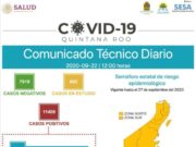 Reporte COVID | Supera Quintana Roo las mil 600 muertes