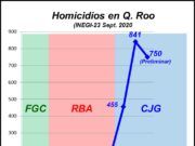 Según datos de #INEGI y #SecretariadoEjecutivo, se dispararon los homicidios en el presente sexenio