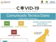 Reporte Coronavirus | Con nueva metodología, suman 300 casos positivos y 47 muertes en Quintana Roo