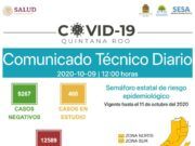 Reporte Covid19 / Se registra un nuevo deceso y surgen 36 casos más en Quintana Roo