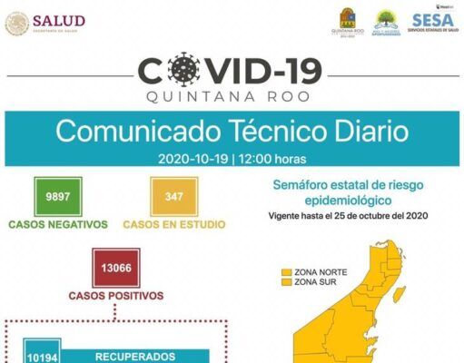 Reporte Covid-19 / Informan 4 defunciones y 39 casos nuevos en Quintana Roo