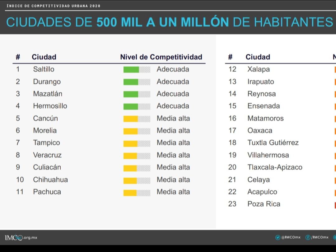 Listado de ciudades competitivas.
