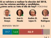Con 58% de aprobación, AMLO volvería a ganar si hoy se repitieran los comicios