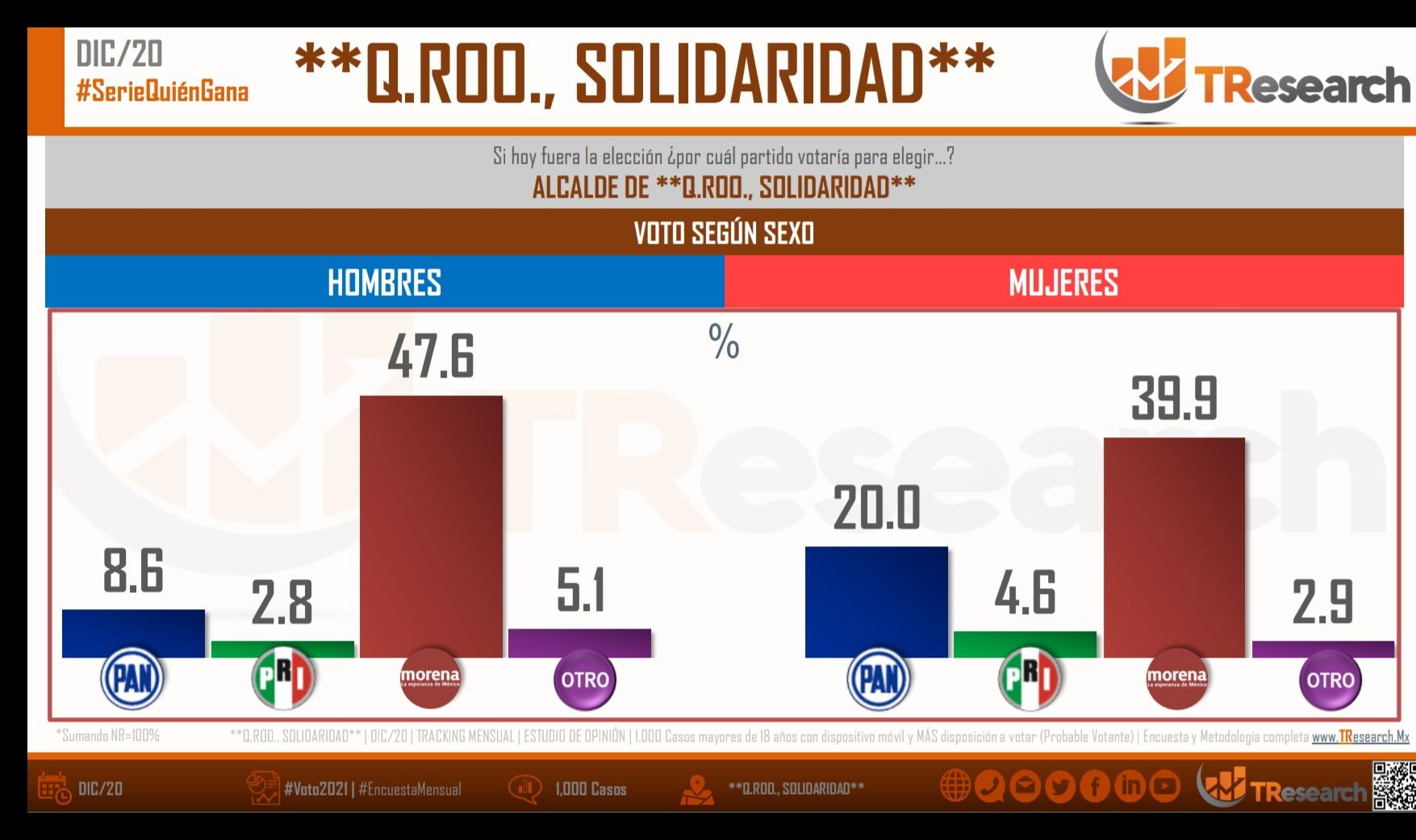 Encuesta por sexo, Solidaridad