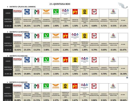 Encuesta pronostica triunfo de Morena de Distritos Federales Encuesta Morena