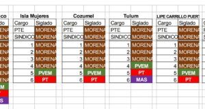 Pájaros en el Alambre | Así quedaría la distribución de espacios de la alianza Morena, PVEM, PT y MAS Alianza Morena