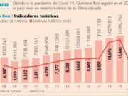 Registró Quintana Roo niveles de ocupación de hace una década