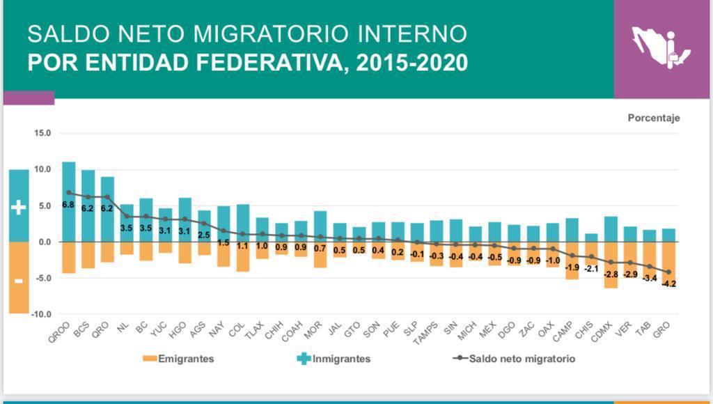 inegi migración