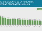 Quintana Roo, primer lugar en crecimiento de la población: Inegi