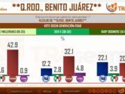 Encuesta: prefieren millennials de Benito Juárez a Morena