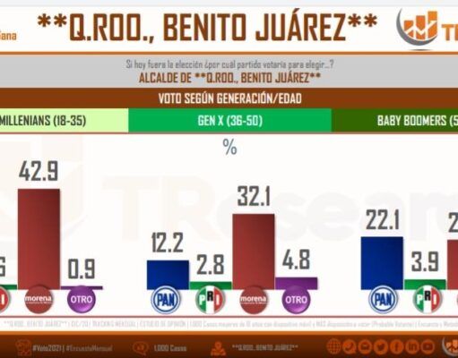 Encuesta: prefieren millennials de Benito Juárez a Morena