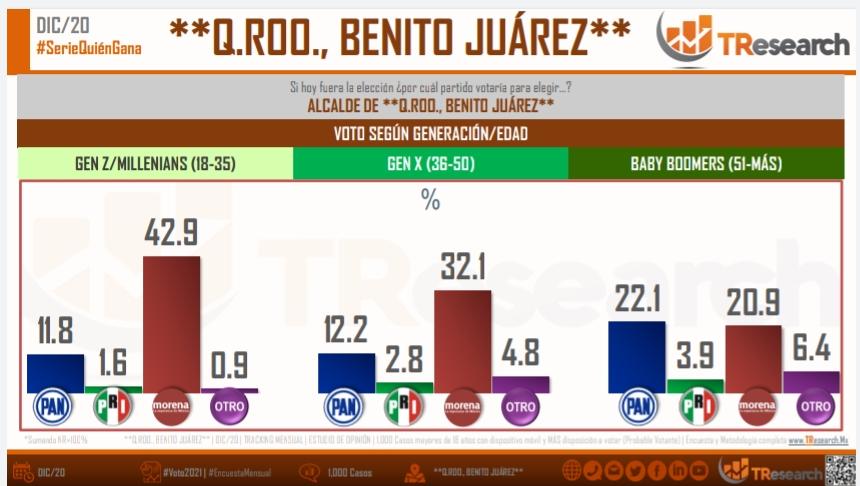 prefieren-millennials-de-benito-juarez-a-morena-segun-encuesta-1