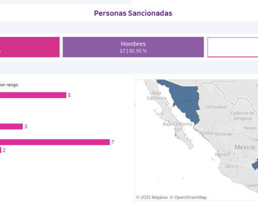 Concentra península de Yucatán casi el 50% de personas sancionadas por violencia política