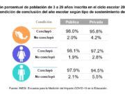 Covid provocó que 5.2 millones de estudiantes dejaran las aulas