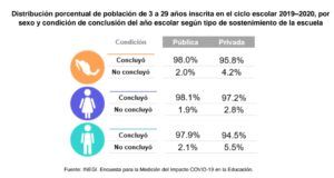 Covid provocó que 5.2 millones de estudiantes dejaran las aulas