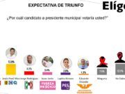 Da encuesta amplia ventaja Mara Lezama en Cancún
