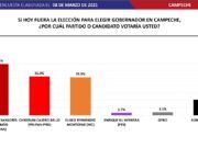 Aventaja Layda Sansores intención de voto para gobernar Campeche