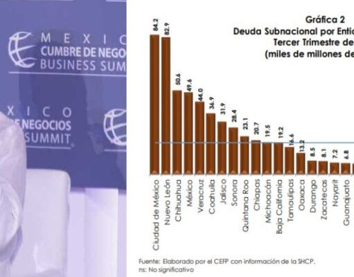 Gobierno de Carlos Joaquín, entre los más endeudados del país: Congreso de la Unión
