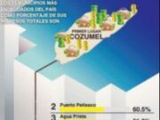 Es Cozumel el municipio más endeudado de México: CEFP