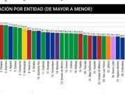 QRoo figura en el décimo lugar de aprobación de AMLO con más de 60 por ciento