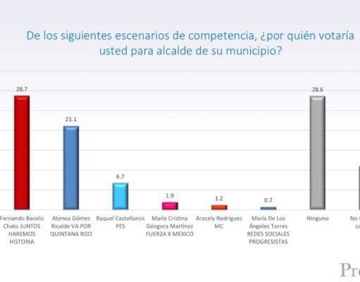 IM | Aventaja por 7 puntos «Chato» Bacelis a Atenea en encuesta