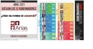 Naderías Totales | Carlos Joaquín reprueba casi en todo y rankea en el puesto 9 de Arias