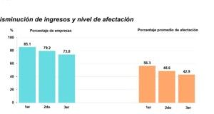 Caen ingresos de empresas por Covid, pero en menor medida que en 2020