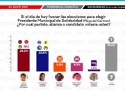 Aventaja Laura Beristain a Lili Campos en encuesta, a pocos días de concluir campañas