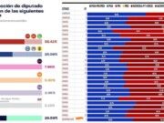 D 01 | Coinciden dos encuestadoras que dan ventaja de 10 puntos a Juan Carrillo