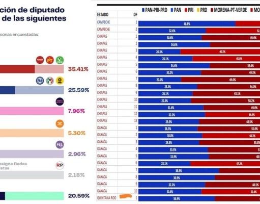 D 01 | Coinciden dos encuestadoras que dan ventaja de 10 puntos a Juan Carrillo