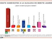 Según encuesta, Mara Lezama se impuso en el debate con amplio margen