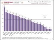 QRoo, segundo estado con más incidencia delictiva por 100 mil habitantes