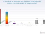 IM | Fernando «Chato» Bacelis gana presidencia municipal, según encuestadora