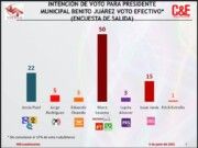 Encuesta de salida de Campaigns and Elections da una amplia ventaja a Mara Lezama Mara Lezama encuesta
