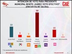 Encuesta de salida de Campaigns and Elections da una amplia ventaja a Mara Lezama Mara Lezama encuesta