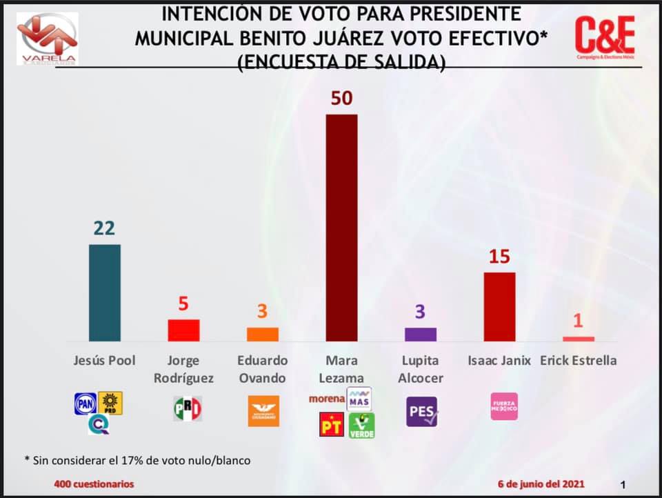 Mara Lezama encuesta
