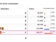 Obtuvo alianza de Morena casi el doble de votos que la del PAN en diputaciones federales