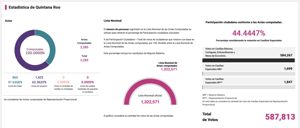 Participación electoral Quintana Roo