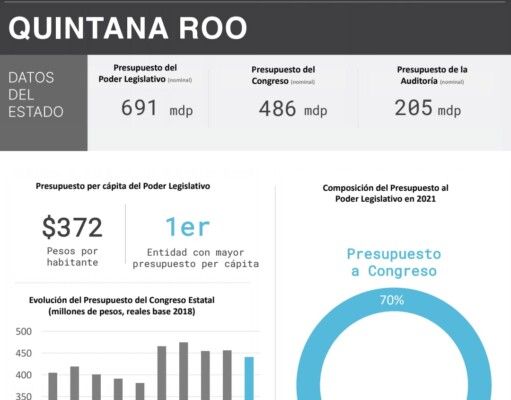 Cuesta a cada quintanarroense 372 pesos el poder legislativo: IMCO